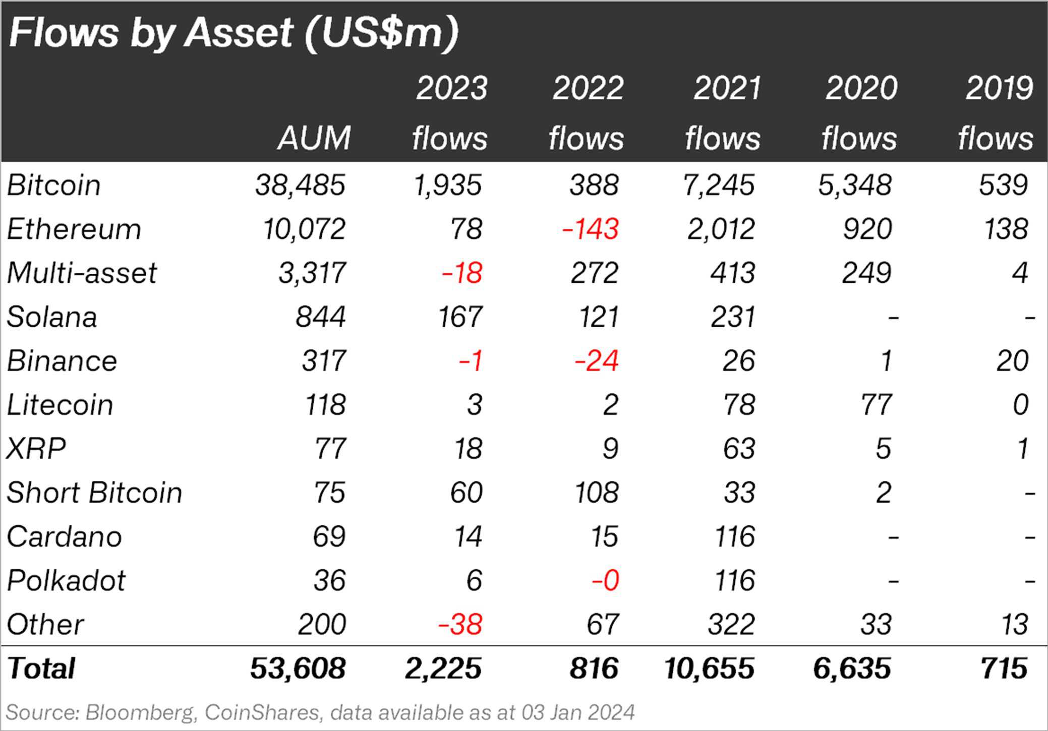 2014年至2023年間，美國出售了超過195，000個BTC，損失了超過210億美元的潛在收益