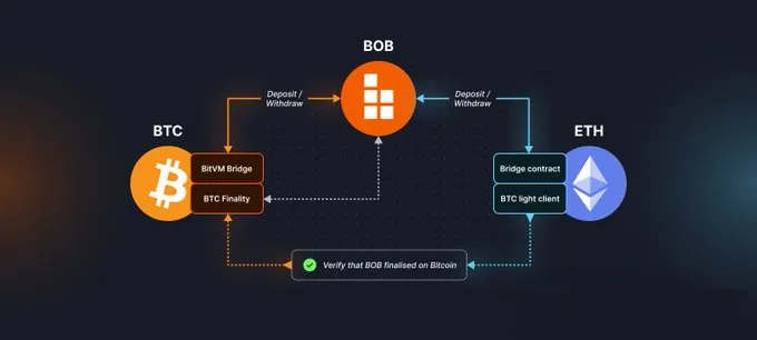 BOB籌集2100萬美元加速混合比特幣DeFi平臺開發