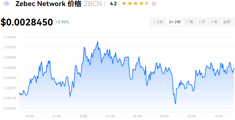 ZBCN價格上漲，Zebec Network代幣達到里程碑