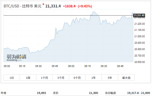 低盤MYX加密貨幣單日飆升200%：漲勢能否持續？