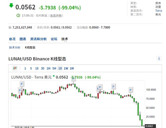 索拉納價格跌破200美元--會反彈嗎？
