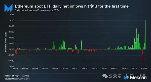 以太坊ETF流入量連續一周超過比特幣