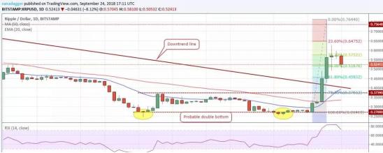 XRP價格分析，Ripple以12.5億美元收購XRP，市場看漲勢頭增強