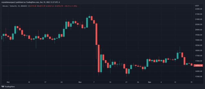 比特幣的糾正階段可能會讓BTC看空93，000美元-95，000美元：Bitfinex Alpha