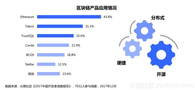 以太坊開發者面臨持續挑戰