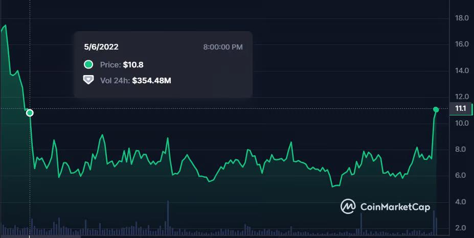 Chainlink價格在關鍵水平上方增強，看漲者目標為33.75美元