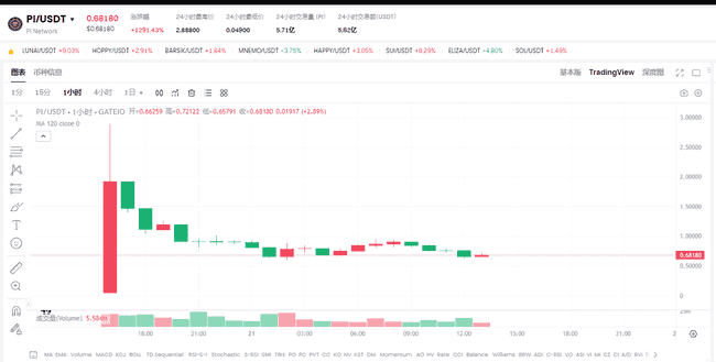 Pi Network支撐在0.33美元：接下來會逆轉至0.50美元嗎？