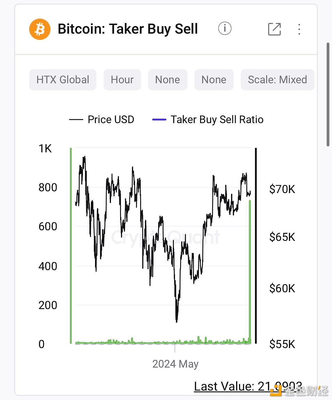 鯨魚購買800億代幣，Bonk價格可能反彈