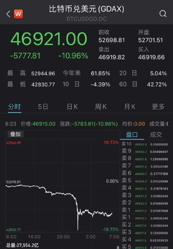 比特幣價格在期權(quán)到期前崩潰，因為風(fēng)險模式形成
